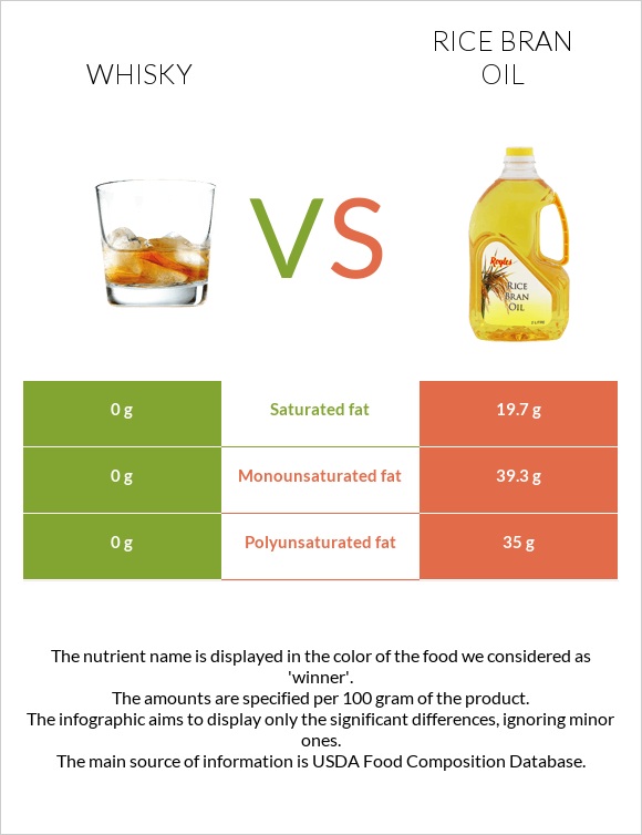 Whisky vs Rice bran oil infographic