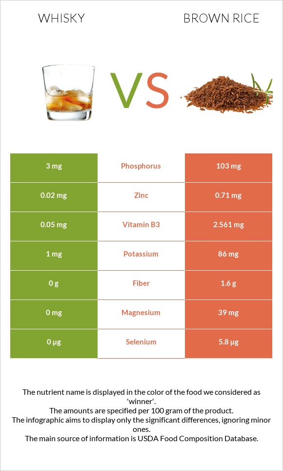Whisky vs Brown rice infographic