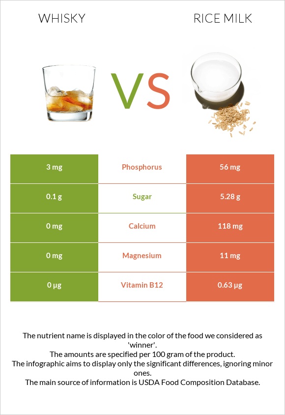 Վիսկի vs Rice milk infographic