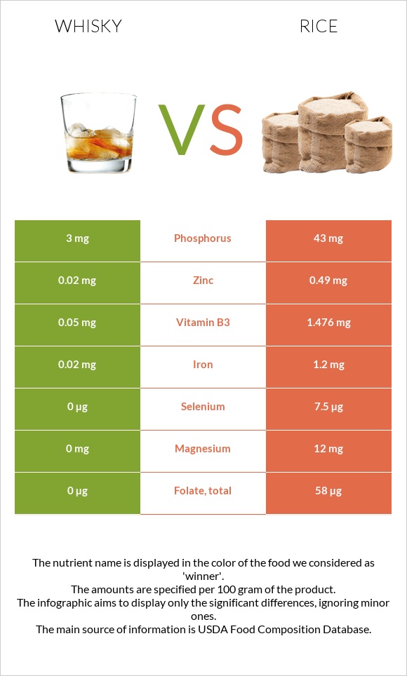 Whisky vs Rice infographic