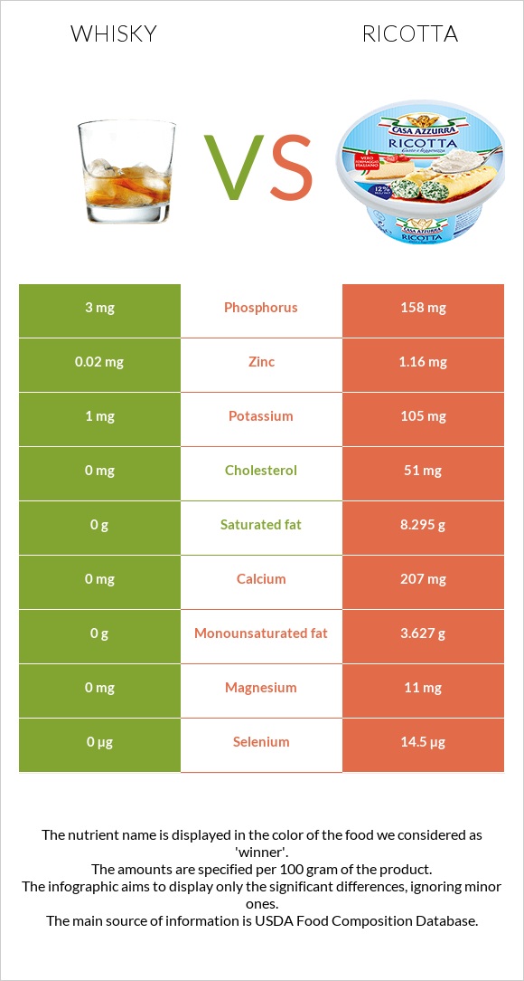 Whisky vs Ricotta infographic