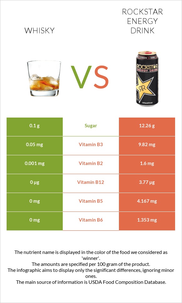 Վիսկի vs Rockstar energy drink infographic