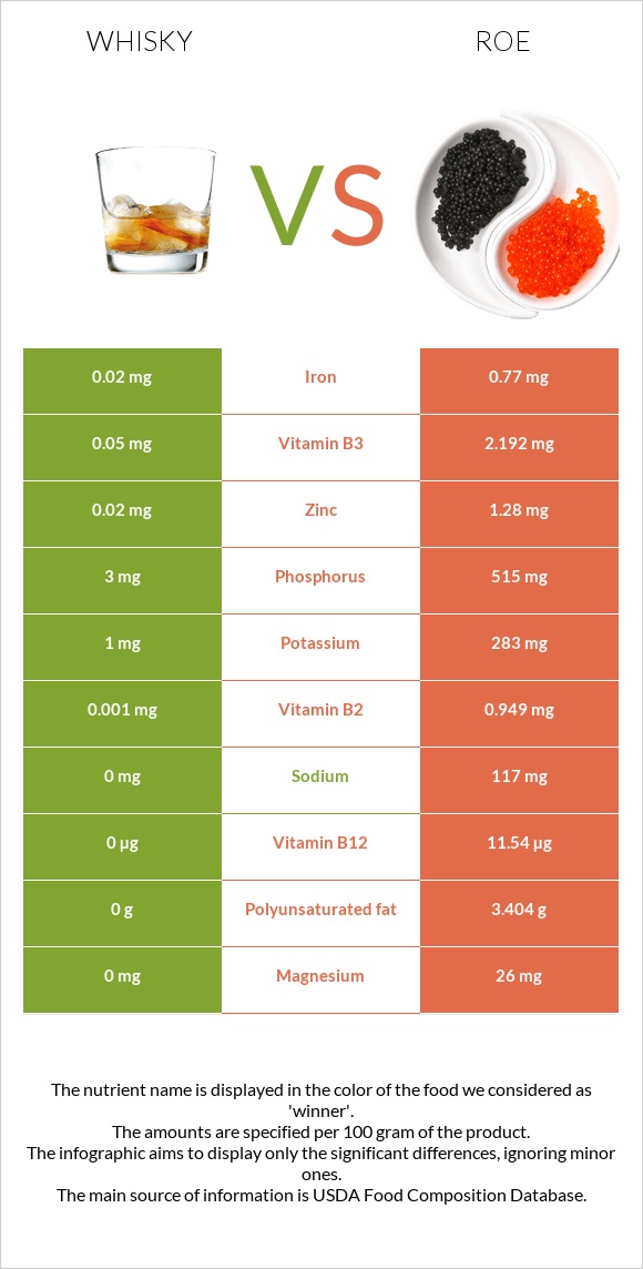 Whisky vs Roe infographic