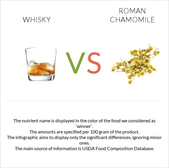 Whisky vs Roman chamomile infographic