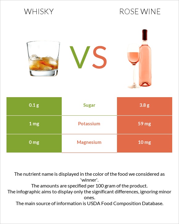 Whisky vs Rose wine infographic