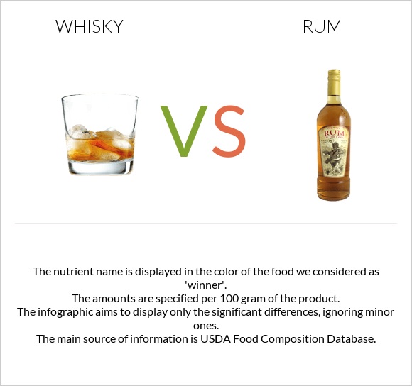 Whisky vs Rum infographic