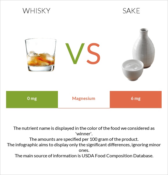 Վիսկի vs Sake infographic