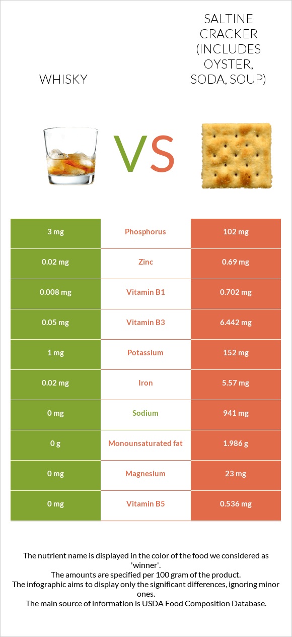 Whisky vs Saltine cracker (includes oyster, soda, soup) infographic