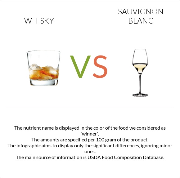 Վիսկի vs Sauvignon blanc infographic