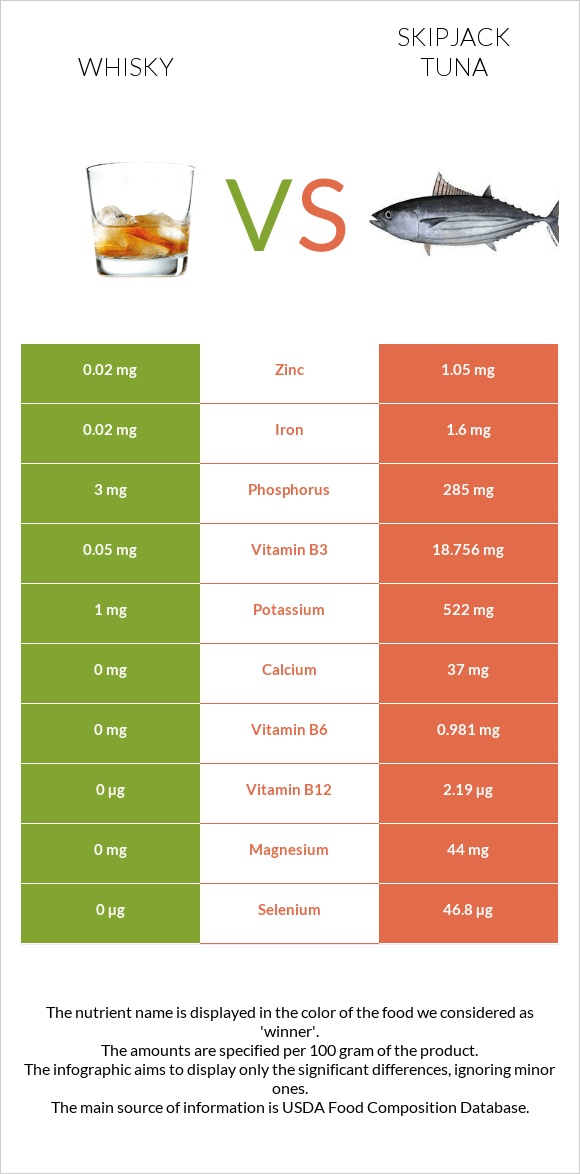 Whisky vs Skipjack tuna infographic