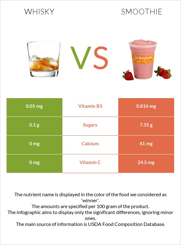 Whisky vs Smoothie infographic