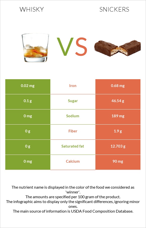 Whisky vs Snickers infographic