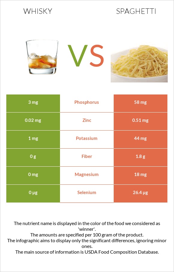 Whisky vs Spaghetti infographic