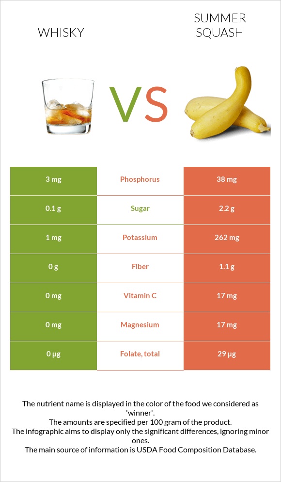 Whisky vs Summer squash infographic