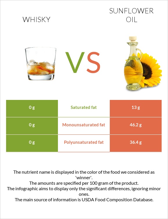 Վիսկի vs Արեւածաղկի ձեթ infographic