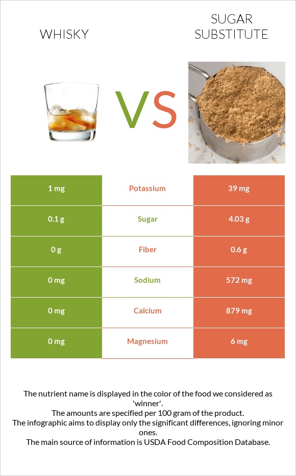 Whisky vs Sugar substitute infographic