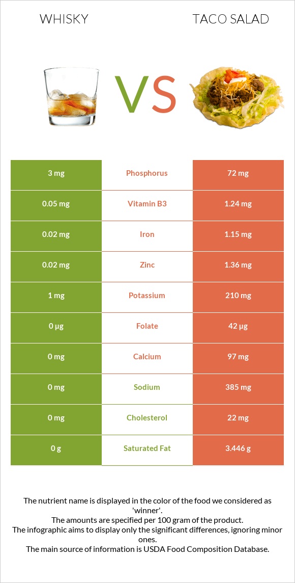 Whisky vs Taco salad infographic