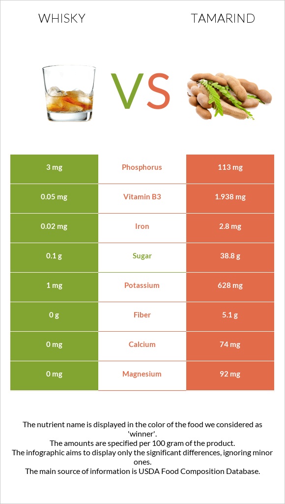 Whisky vs Tamarind infographic