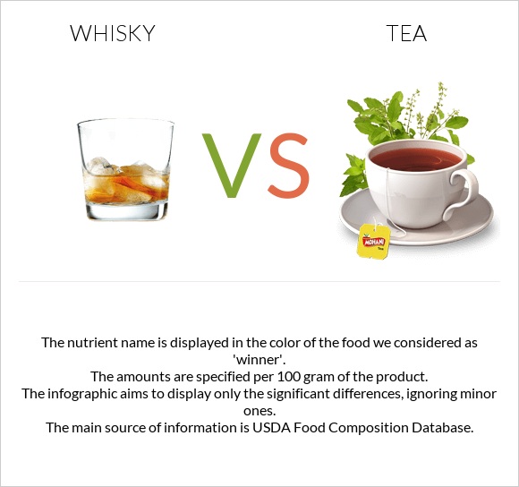 Whisky vs Tea infographic