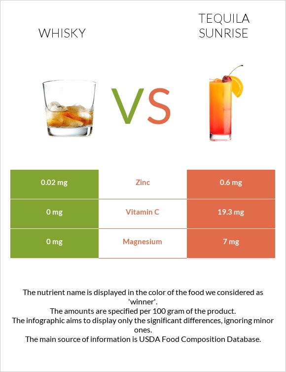 Վիսկի vs Tequila sunrise infographic