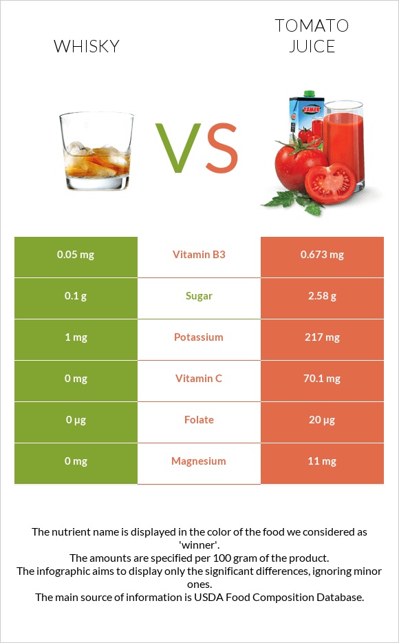 Whisky vs Tomato juice infographic