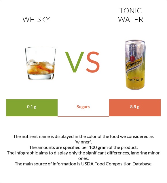 Whisky vs Tonic water infographic