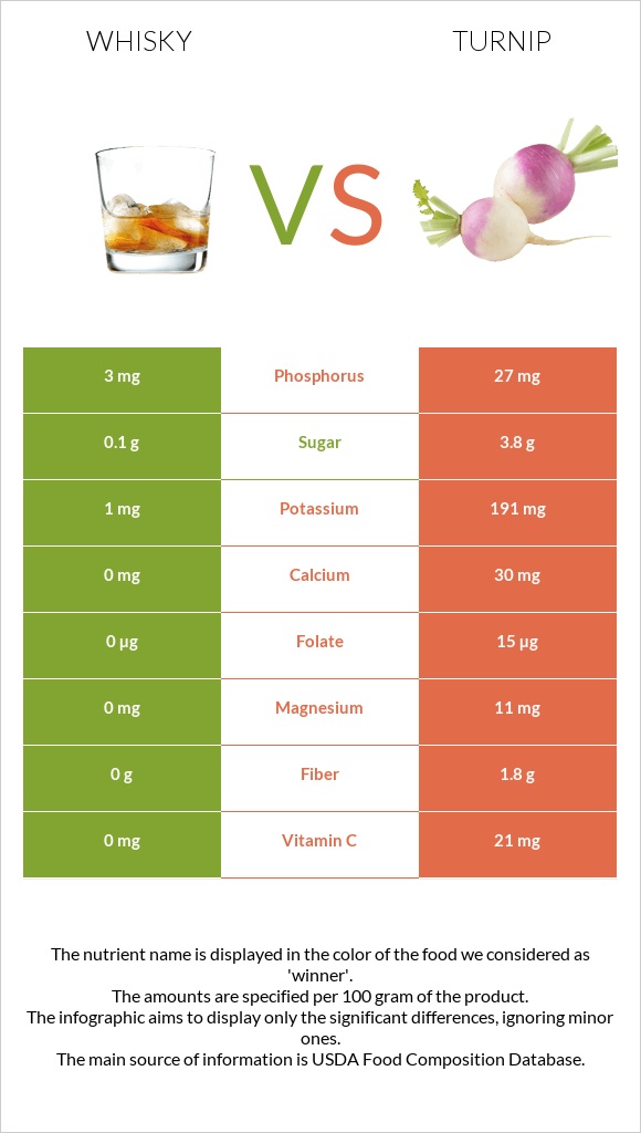 Whisky vs Turnip infographic