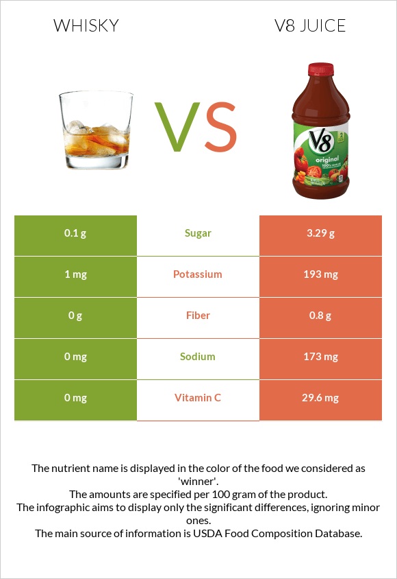 Վիսկի vs V8 juice infographic