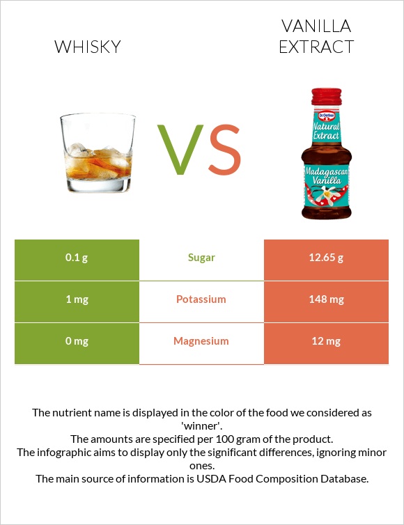 Whisky vs Vanilla extract infographic