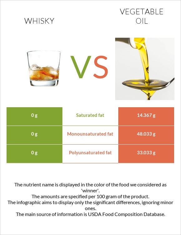 Whisky vs Vegetable oil infographic