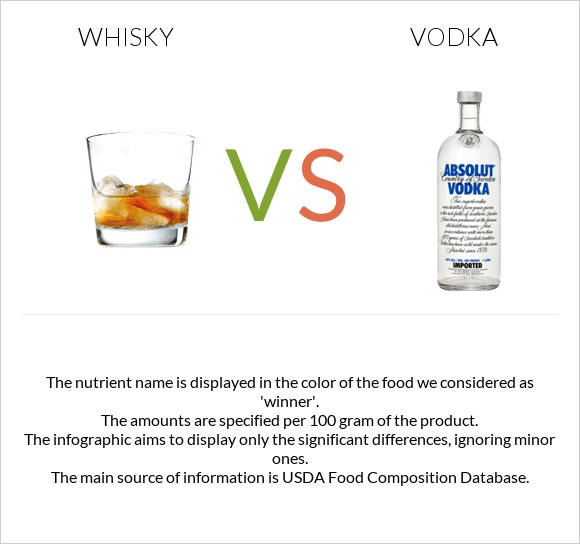 Whisky vs Vodka infographic