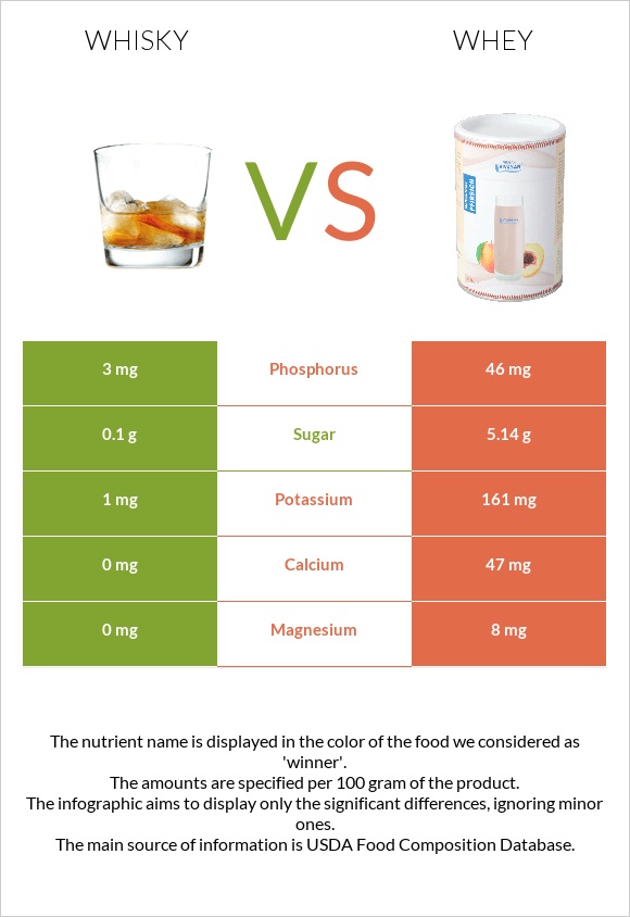 Whisky vs Whey infographic