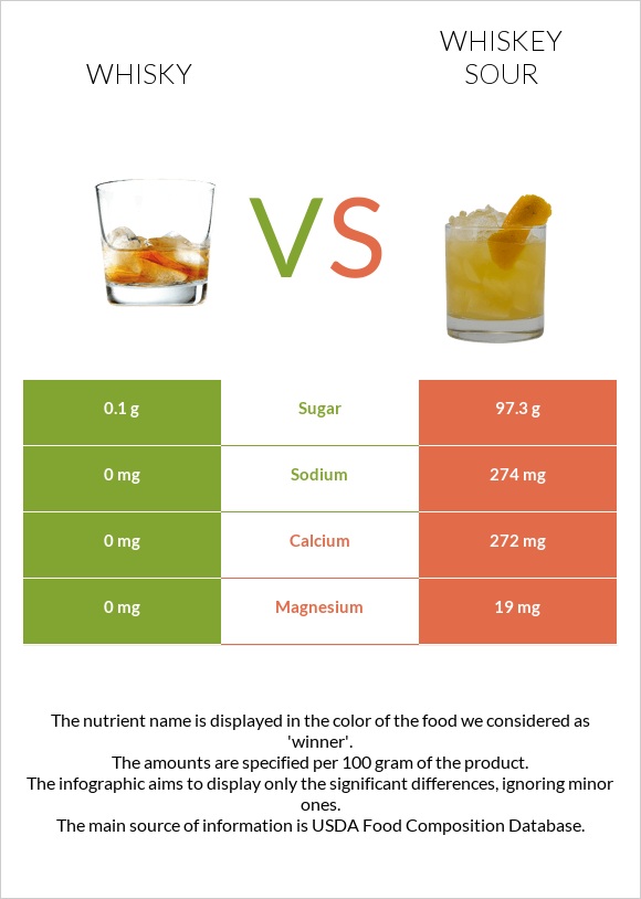 Whisky vs Whiskey sour infographic
