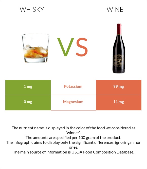 Whisky vs Wine infographic
