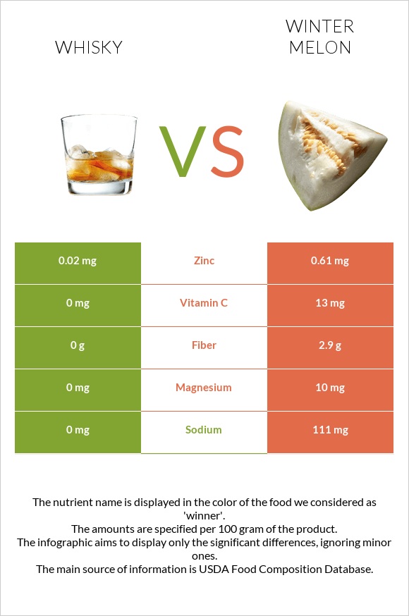 Whisky vs Winter melon infographic
