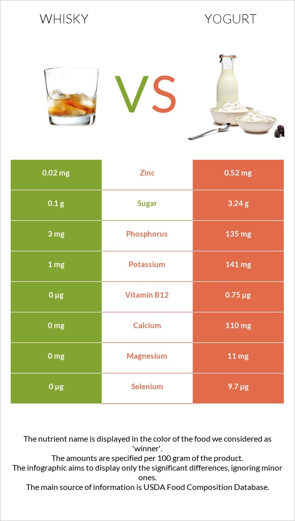 Whisky vs Yogurt infographic