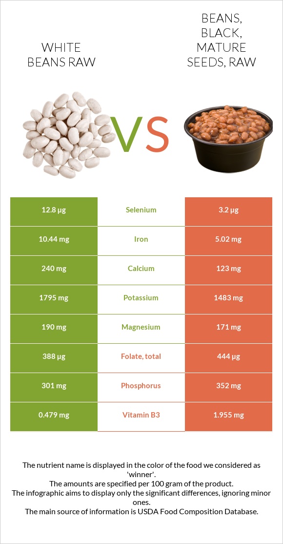 White beans raw vs Beans, black, mature seeds, raw infographic