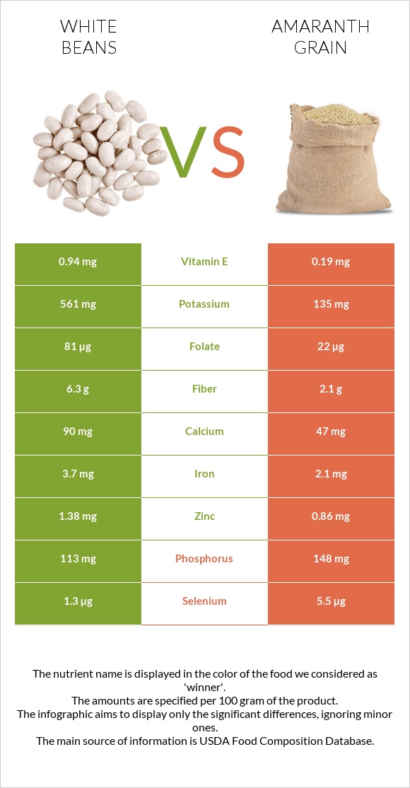 White beans vs Amaranth grain infographic