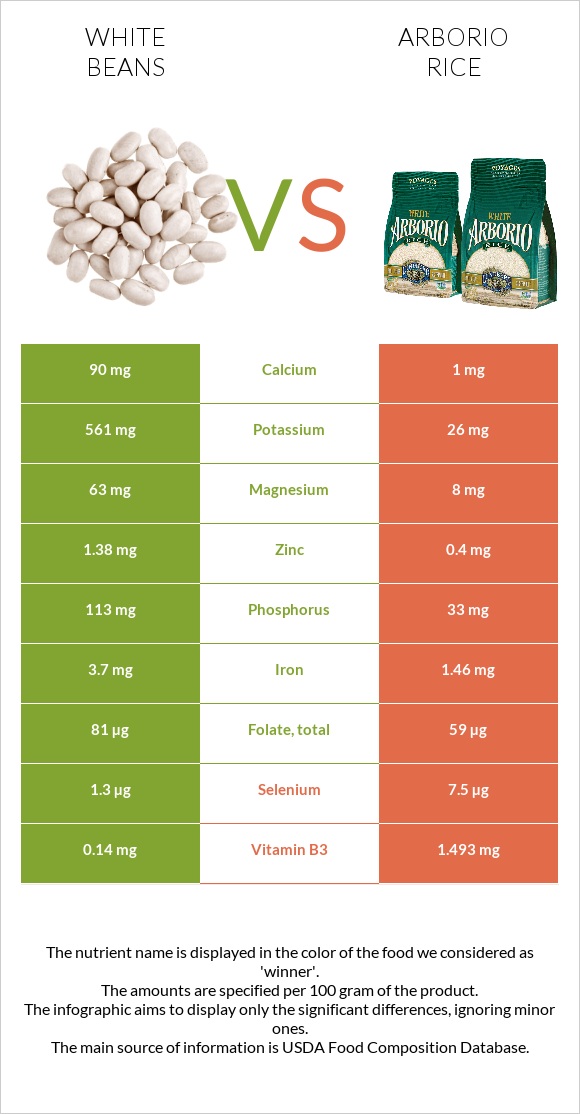 White beans vs Արբորիո բրինձ infographic