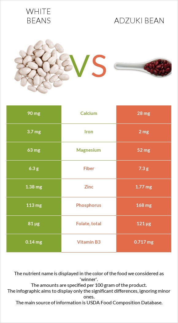 White beans vs Adzuki bean infographic