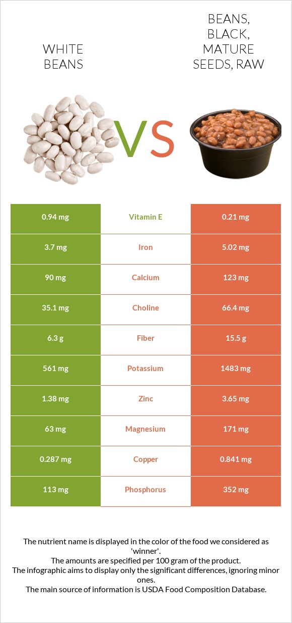 White beans vs Beans, black, mature seeds, raw infographic