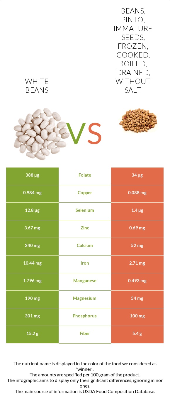 White beans vs Beans, pinto, immature seeds, frozen, cooked, boiled, drained, without salt infographic