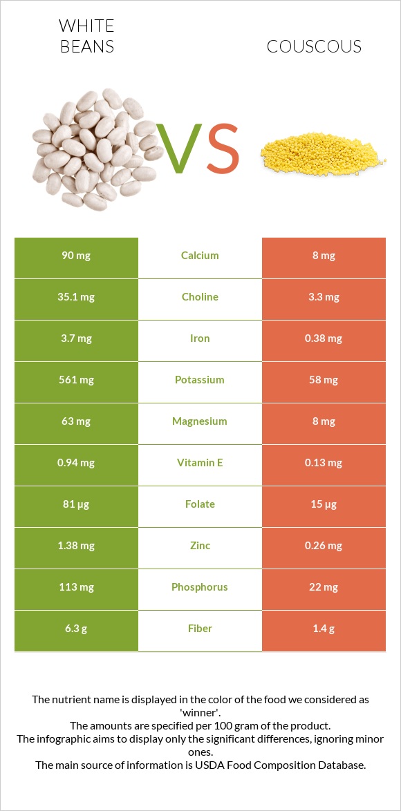 White beans vs Couscous infographic