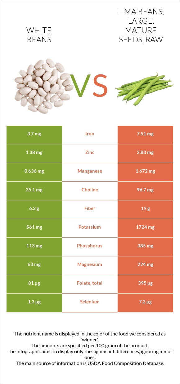 White beans vs Lima beans, large, mature seeds, raw infographic