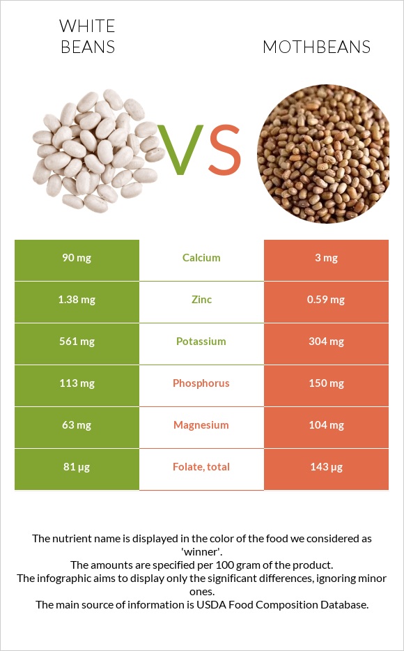 White beans vs Mothbeans infographic