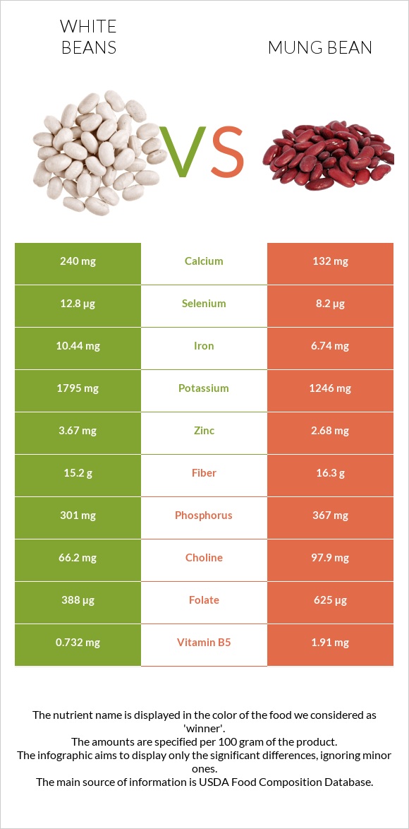 White beans vs Լոբի մունգ infographic