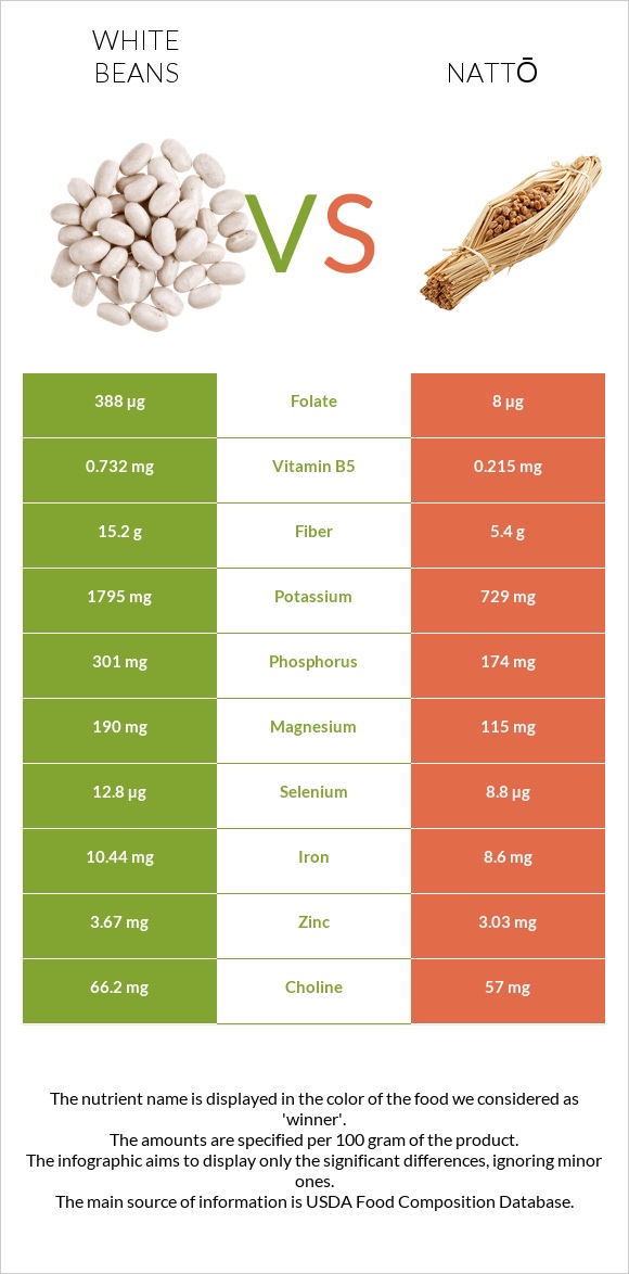 White beans vs Nattō infographic