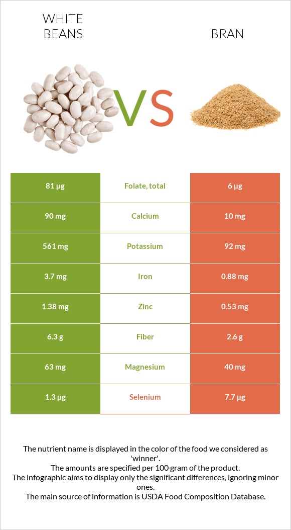 White beans vs Bran infographic