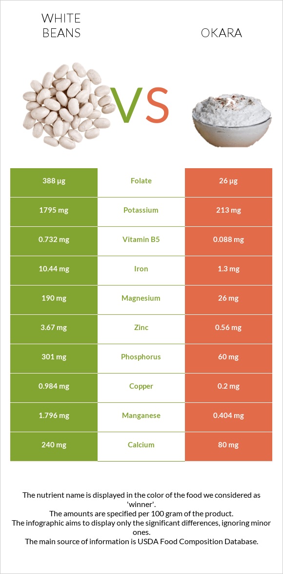 White beans vs Okara infographic