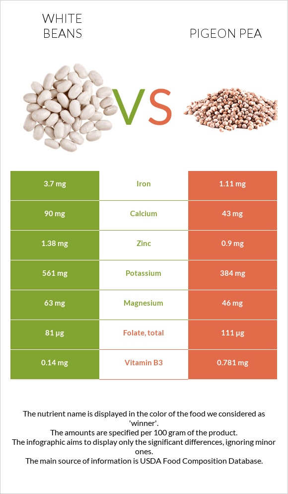 White beans vs Pigeon pea infographic